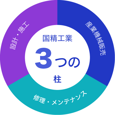 営業部門の仕事